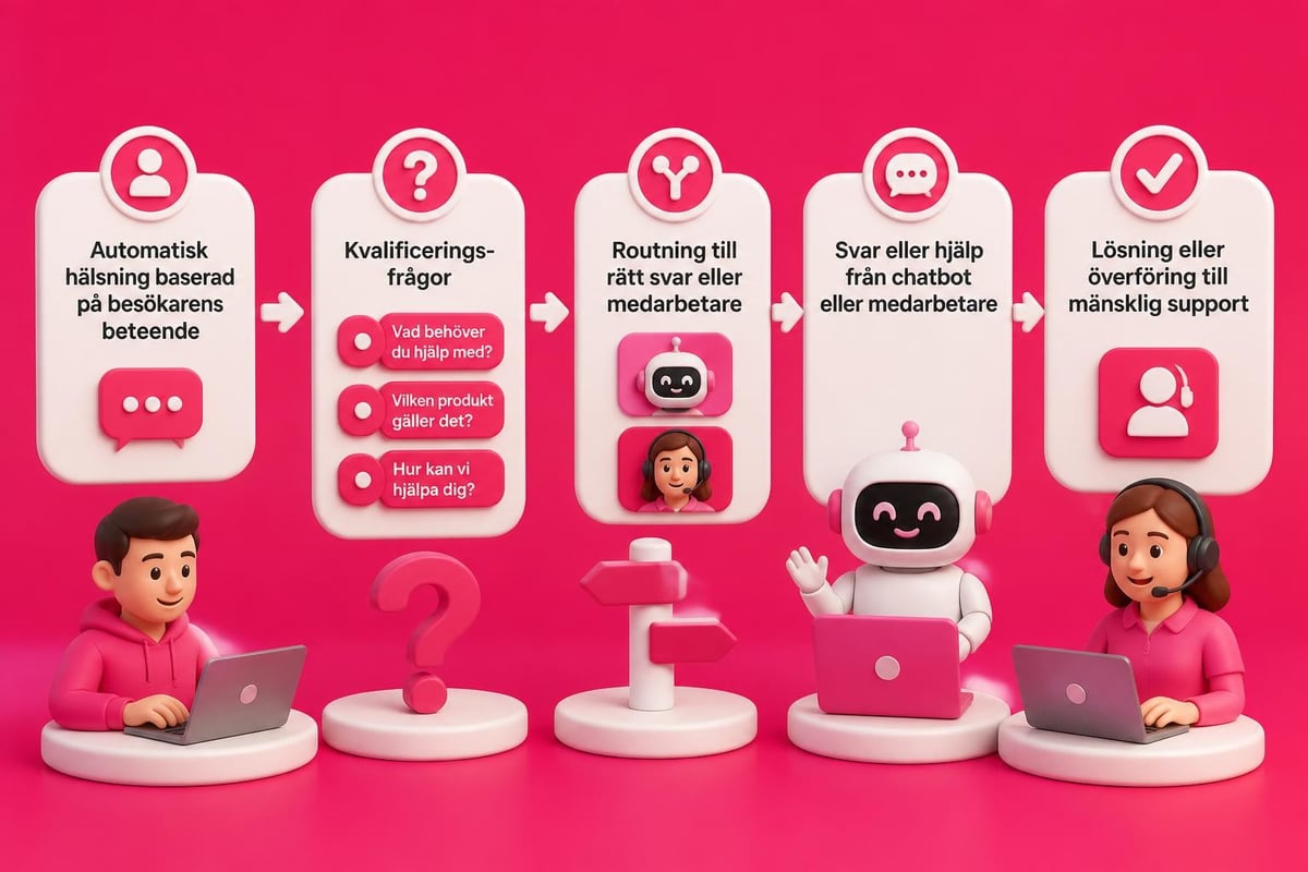 Chat automation workflow