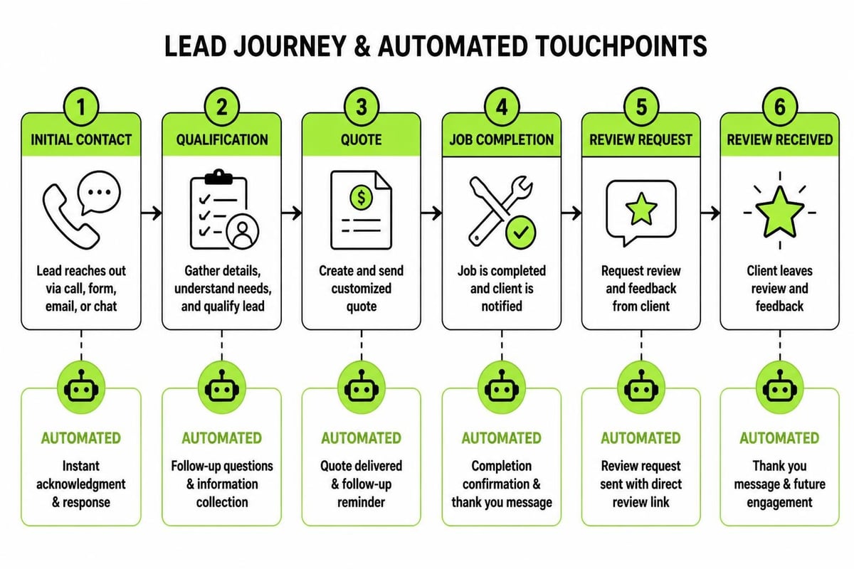 Electrician CRM workflow