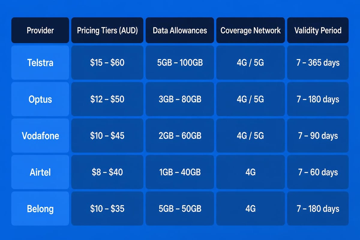 ESIM provider comparison chart