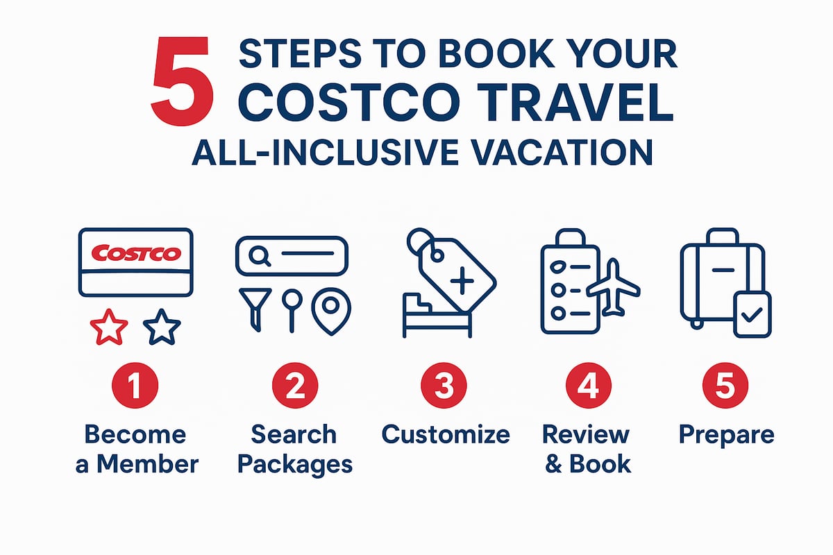 Step-by-Step: How to Book Your All-Inclusive Vacation with Costco Travel