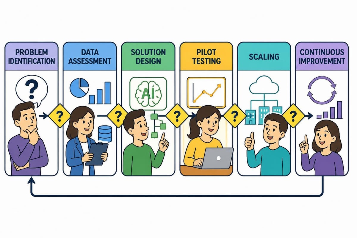 AI project workflow stages