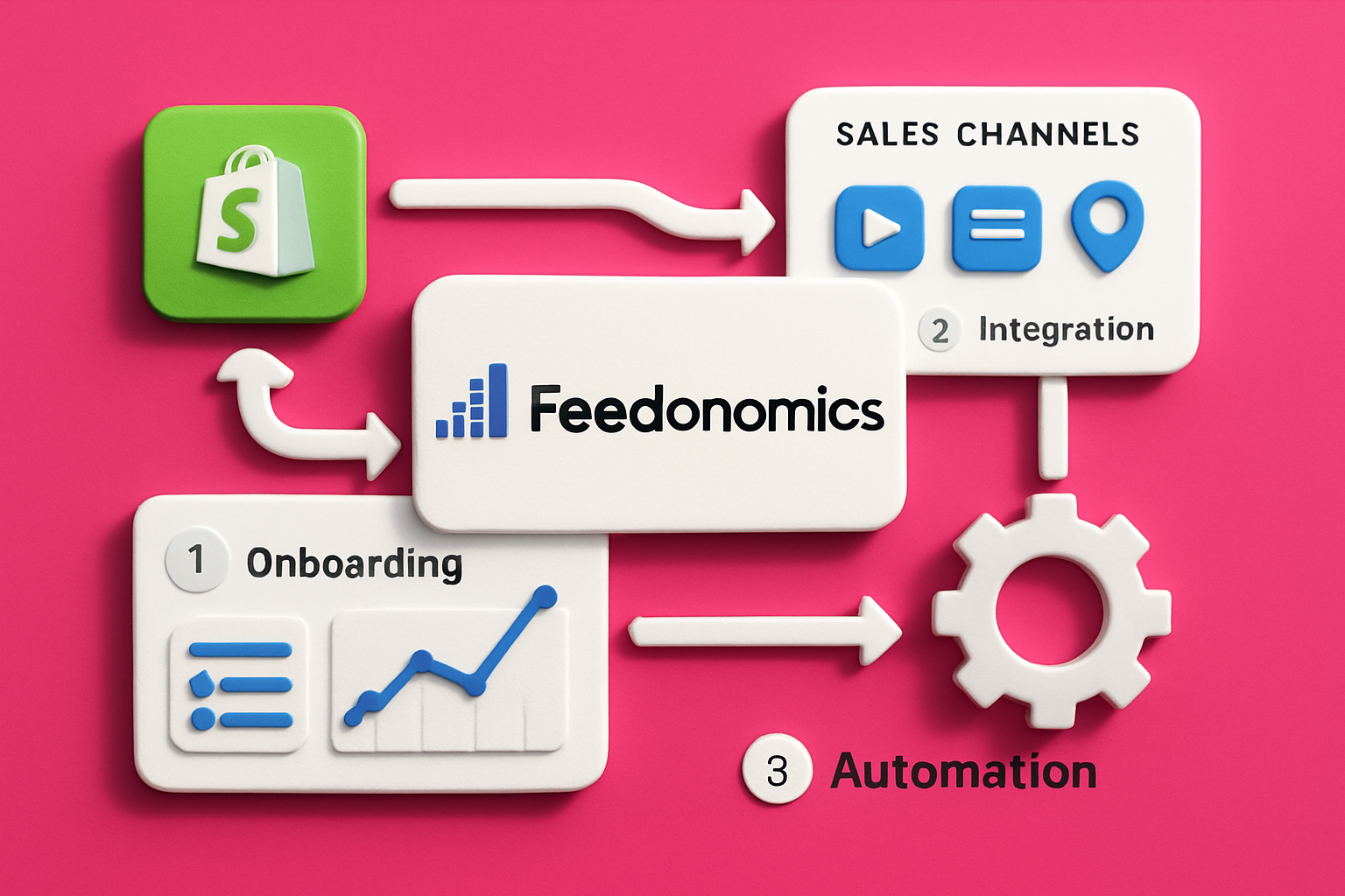Så Kommer Du Igång Med Feedonomics: Steg-för-Steg-guide