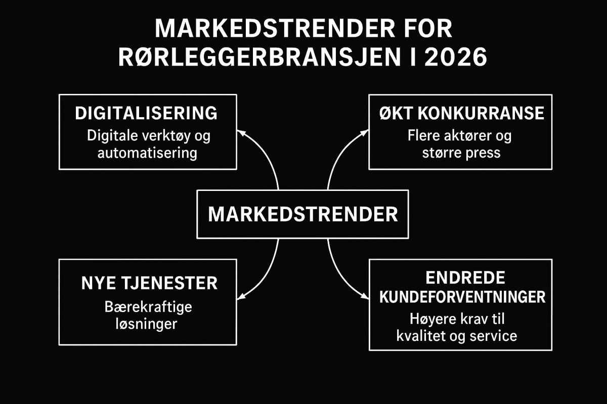 Forstå markedet for rørleggerbedrifter i 2026