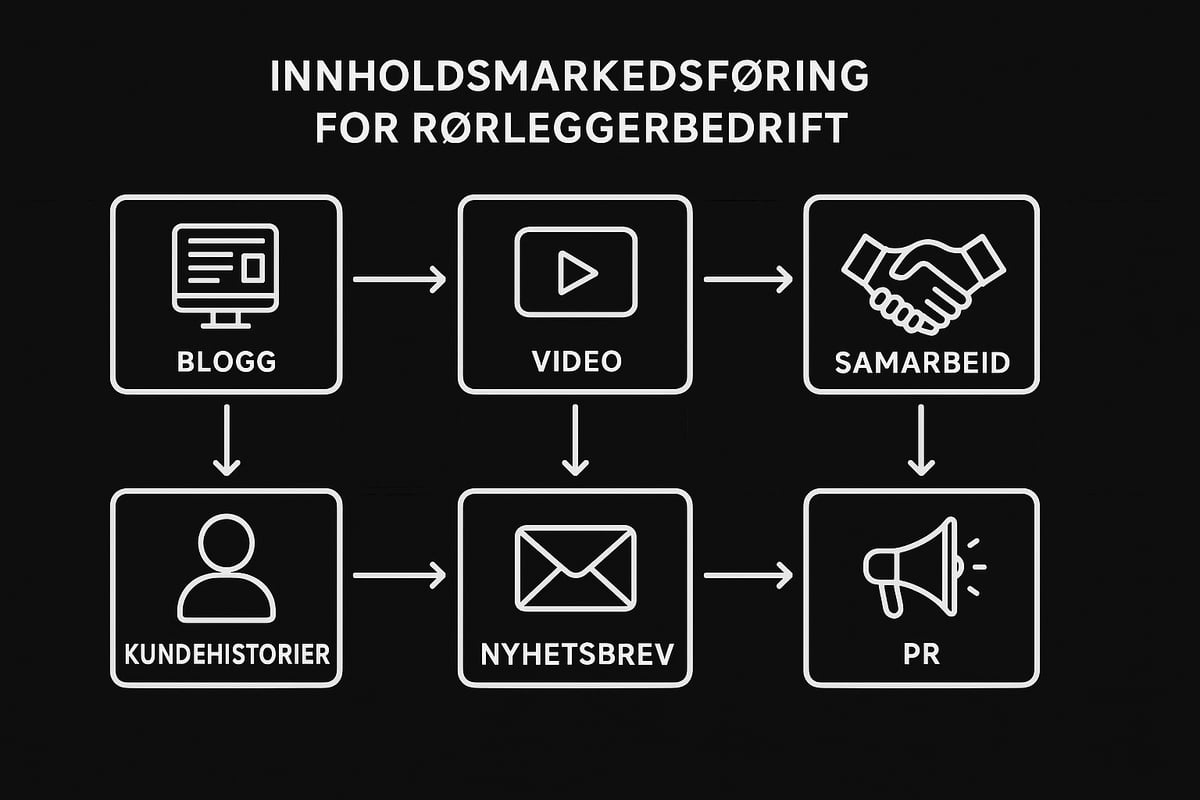 Innholdsmarkedsføring og synlighet