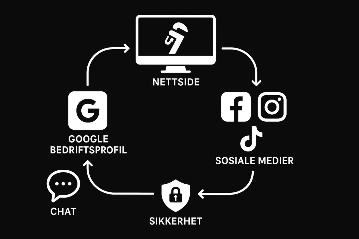 Bygg en sterk digital tilstedeværelse
