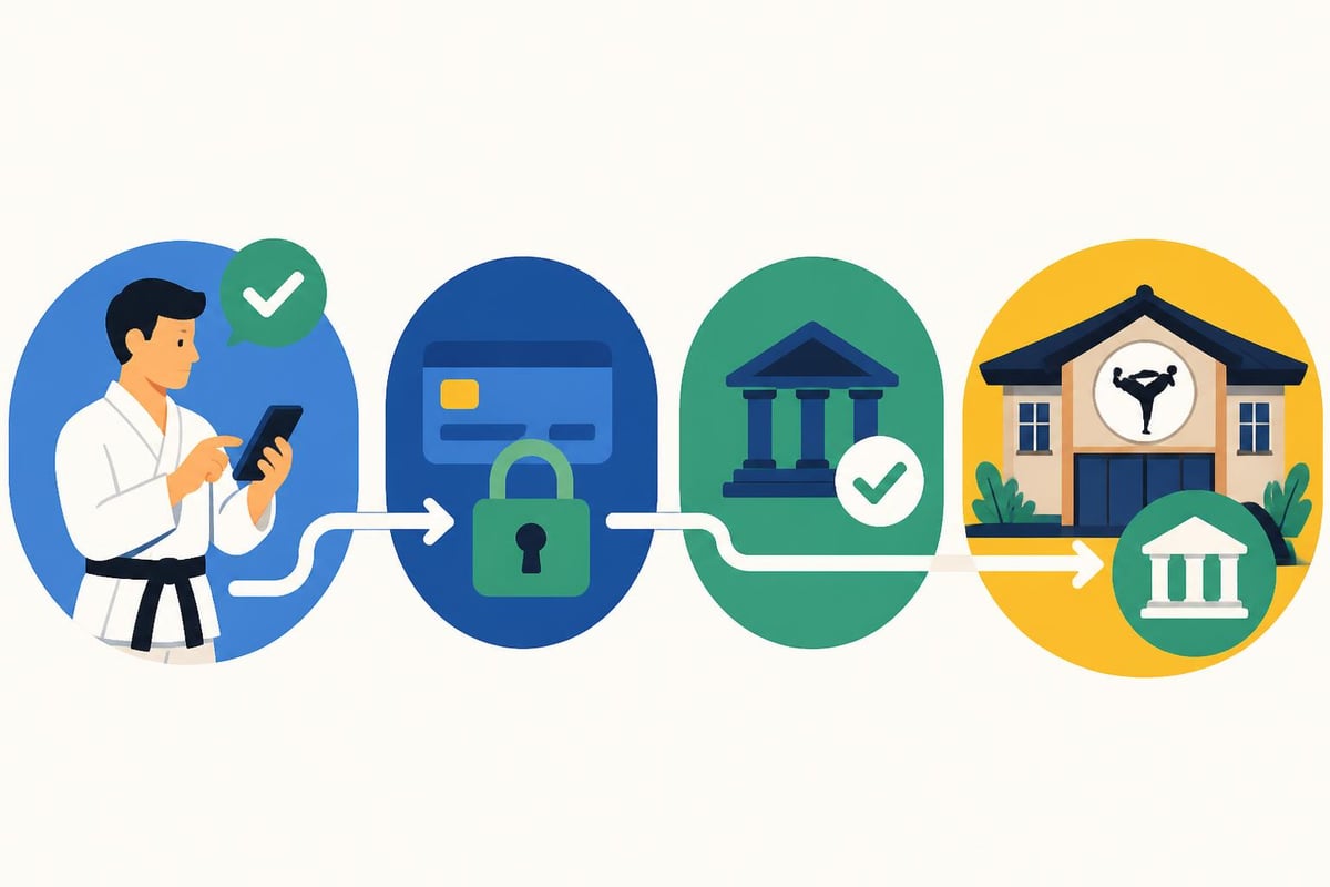 Payment processing stages