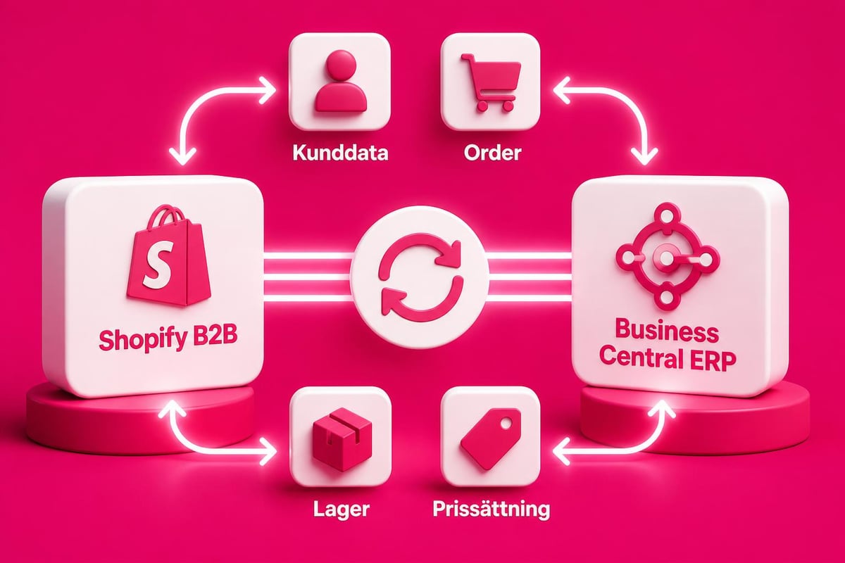 Shopify B2B till Business Central: Guide 2026 2 Shopify B2B Business Central integration workflow