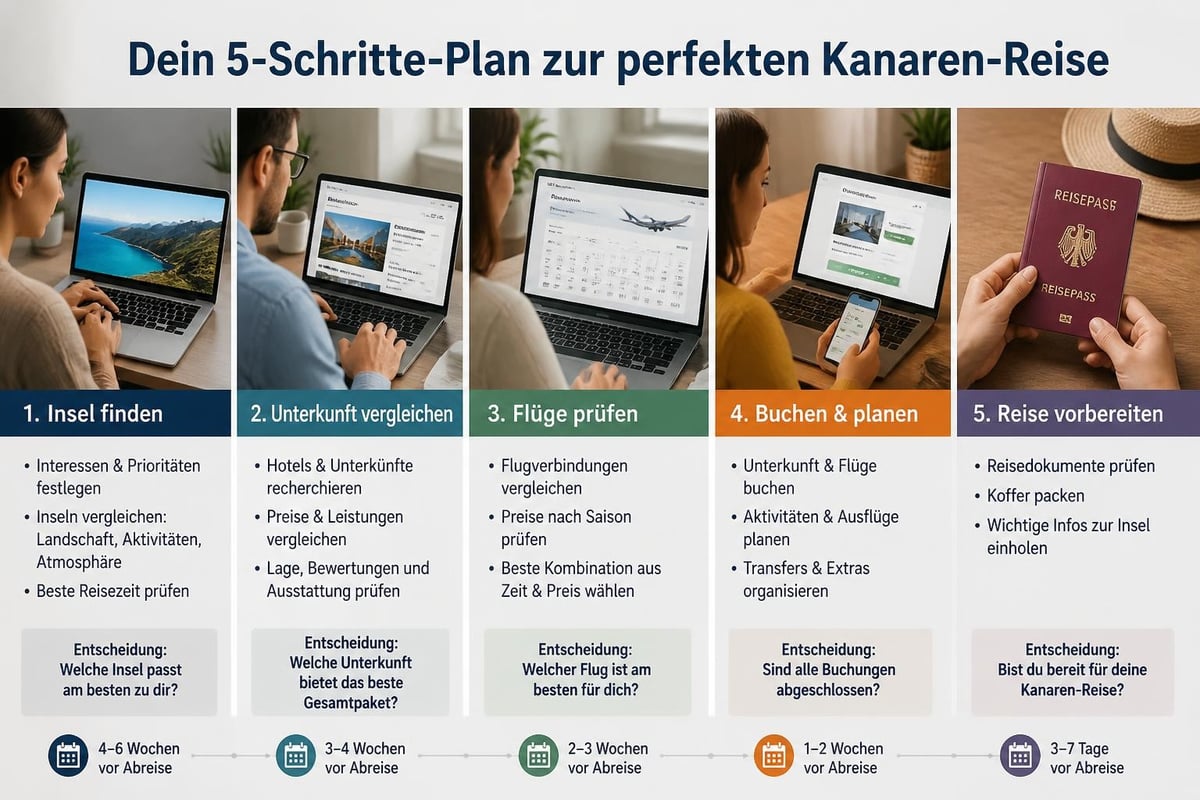 Reiseplanung Kanaren