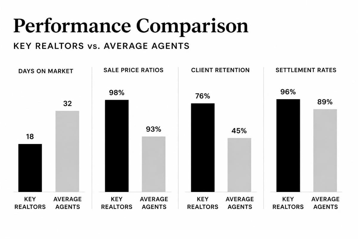 Key realtor performance metrics