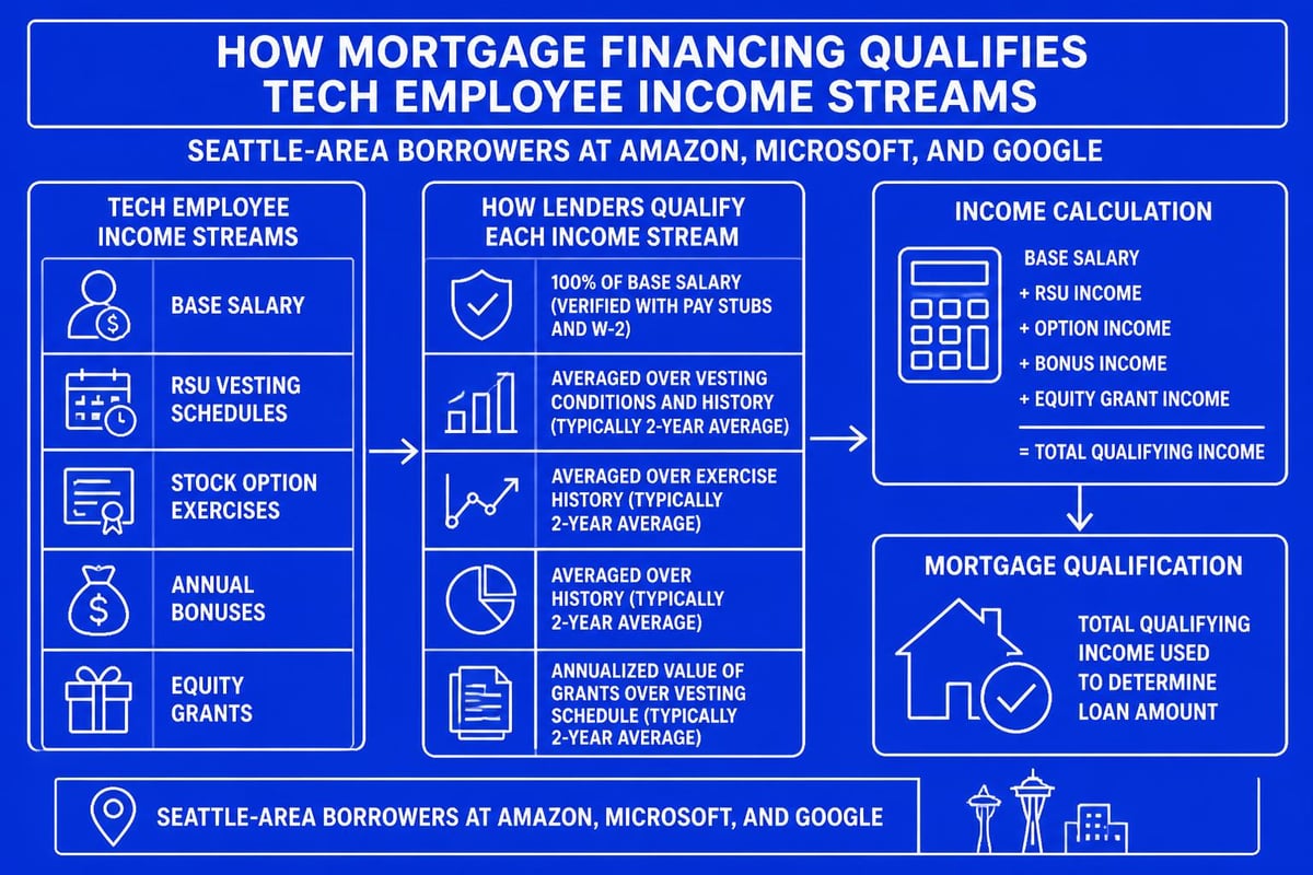 Stock compensation in mortgages