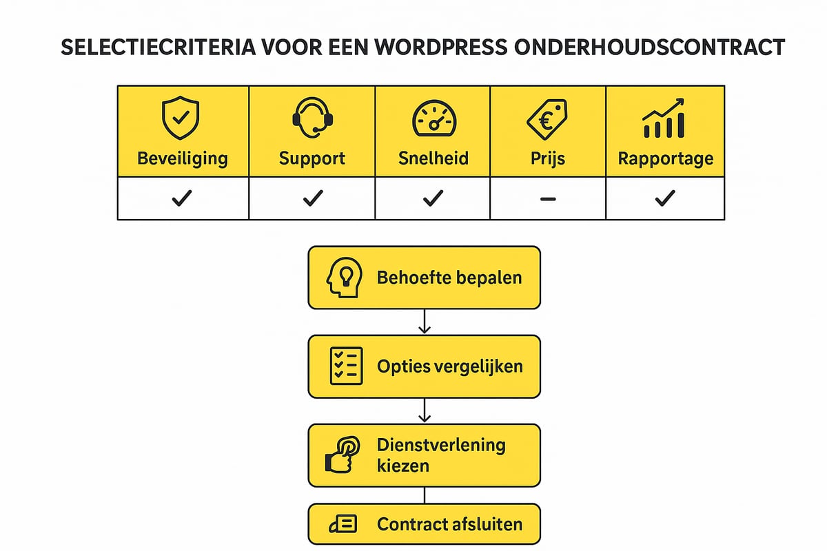 Hoe kies je het juiste WordPress onderhoudscontract?