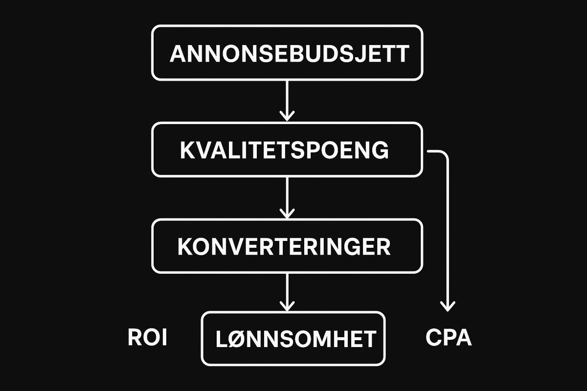 Forstå lønnsomhet i Google Ads