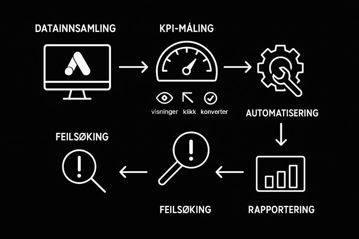 Analyse og optimalisering for økt fortjeneste