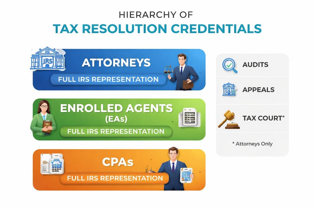 Tax professional credentials