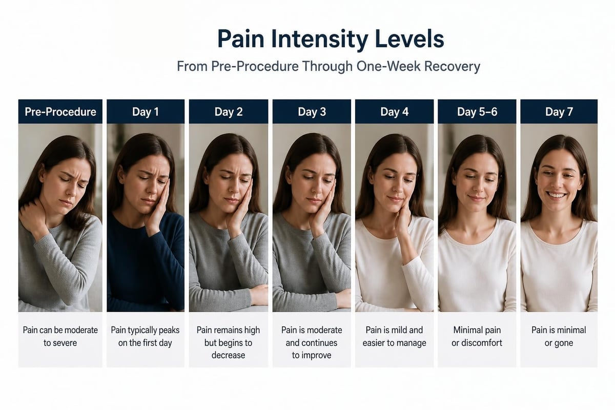 Dental implant pain timeline