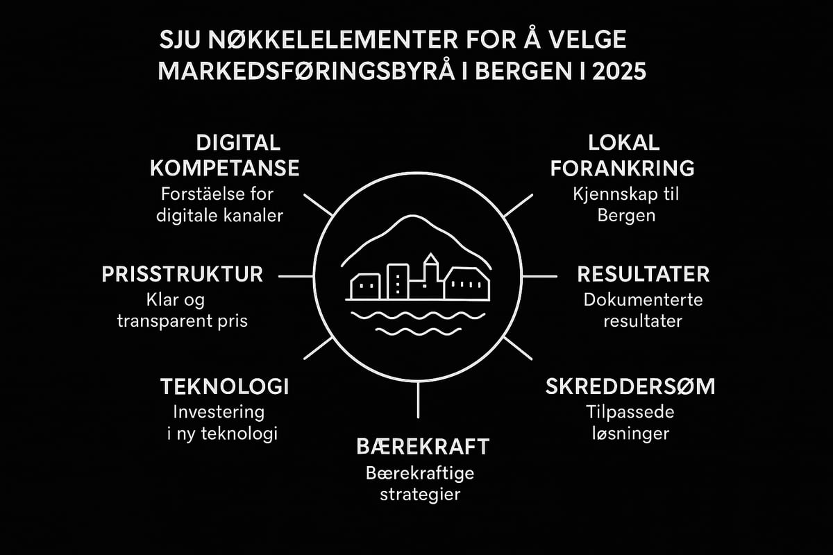 7 geniale markedsføringsbyrå Bergen tips for 2025