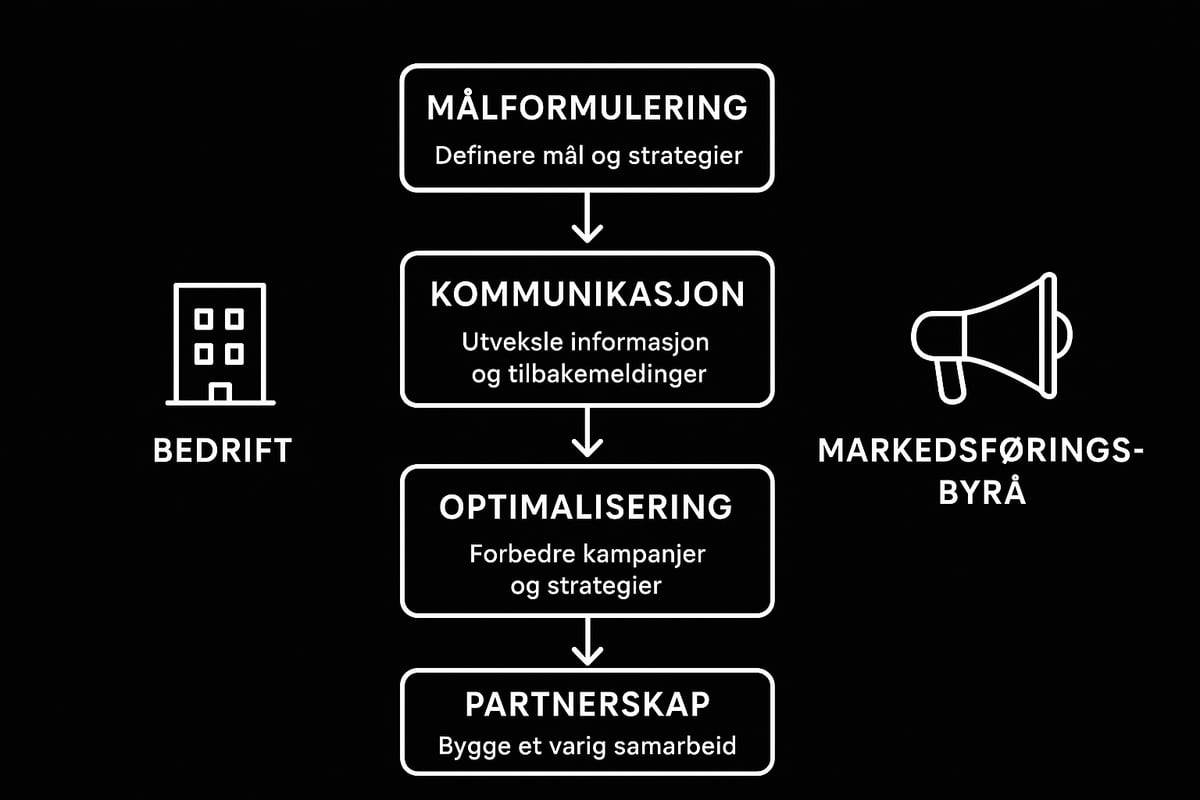 Slik samarbeider du effektivt med et markedsføringsbyrå i Bergen