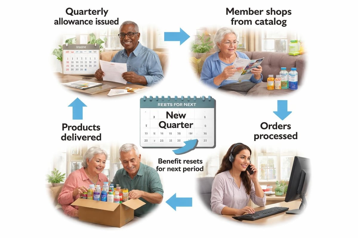 Over the Counter Benefits in Medicare Advantage Plans 2 OTC benefit timeline