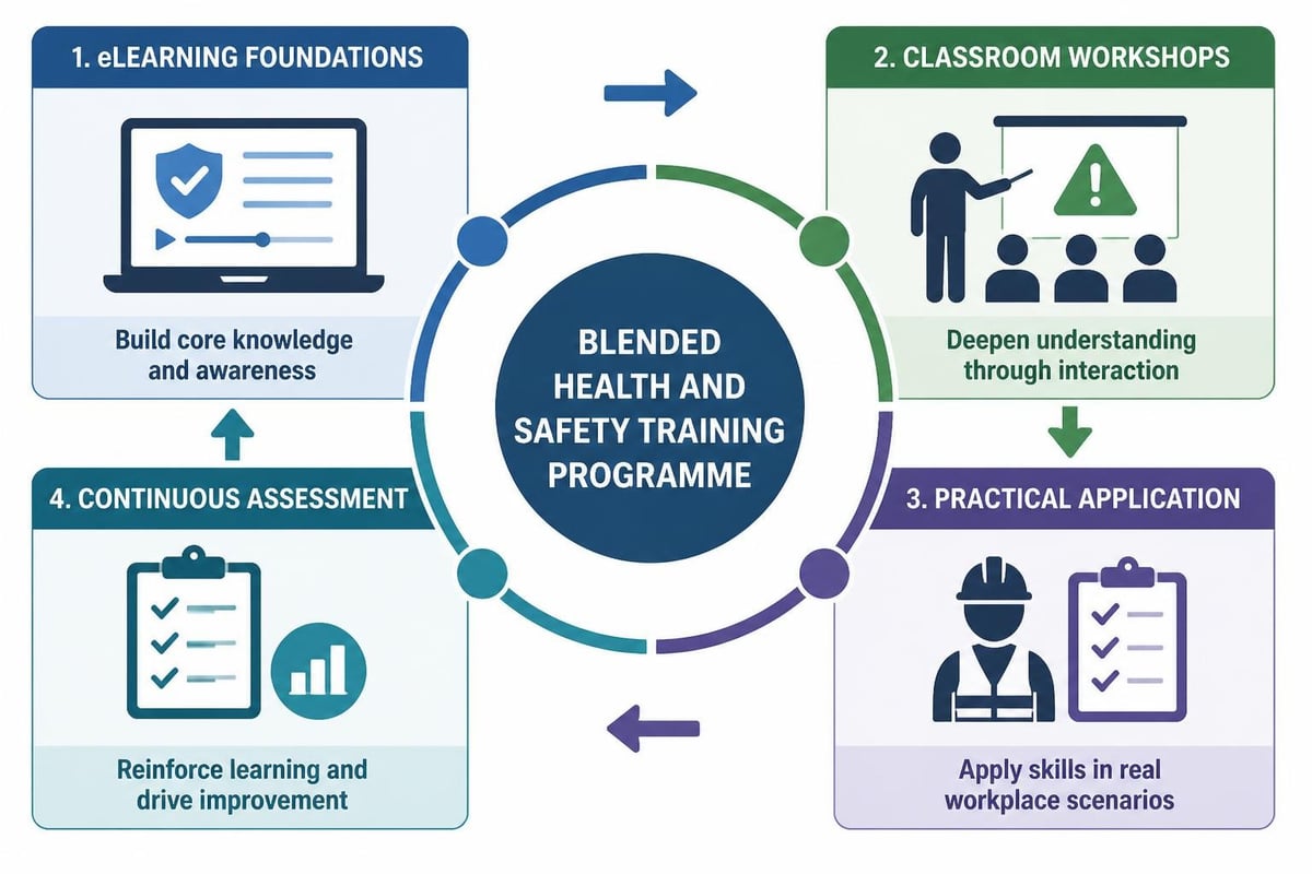 Modern training delivery methods
