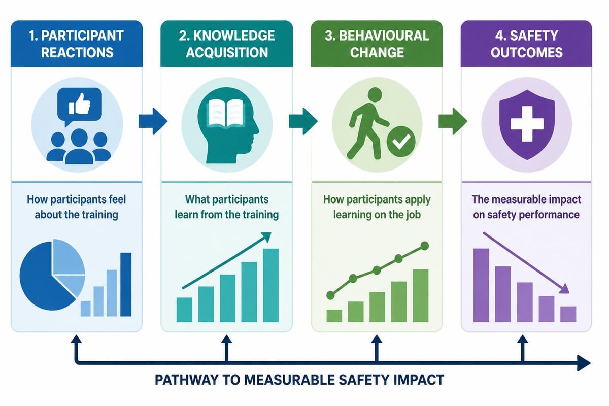 Training effectiveness measurement