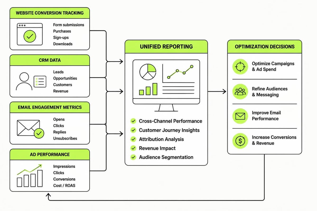 Marketing integration framework