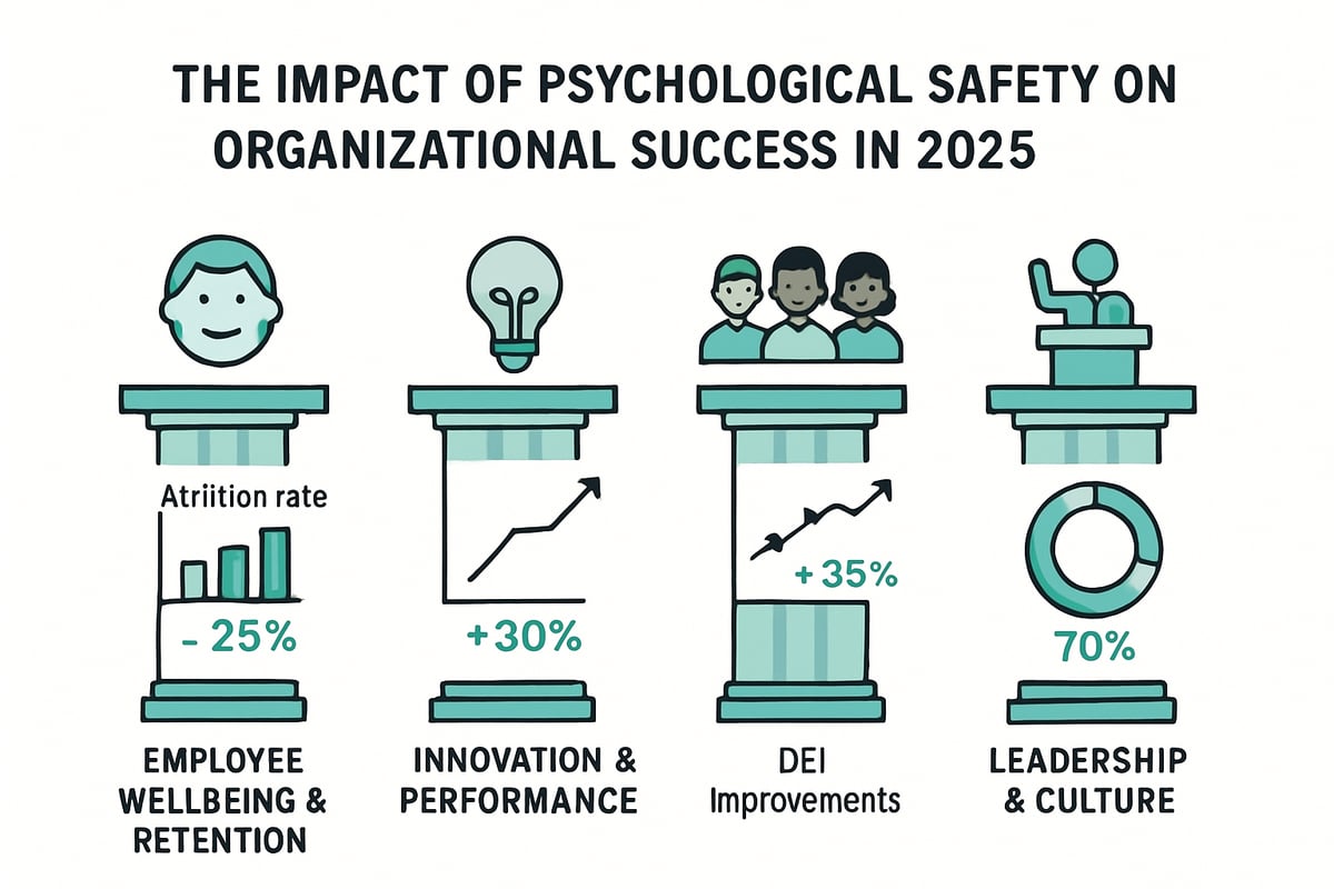 The Impact of Psychological Safety on Organizational Success