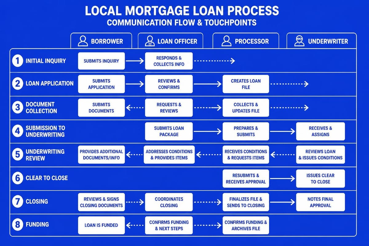 Mortgage loan communication workflow