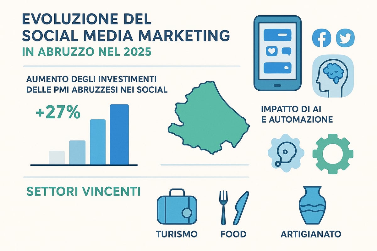 L’evoluzione del Social Media Marketing in Abruzzo nel 2025