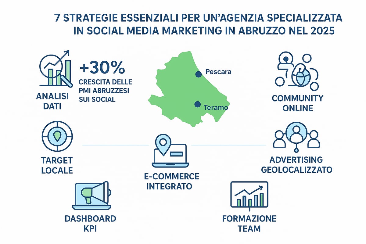 7 Strategie Essenziali di Agenzia Specializzata in Social Media Marketing in Abruzzo 2025