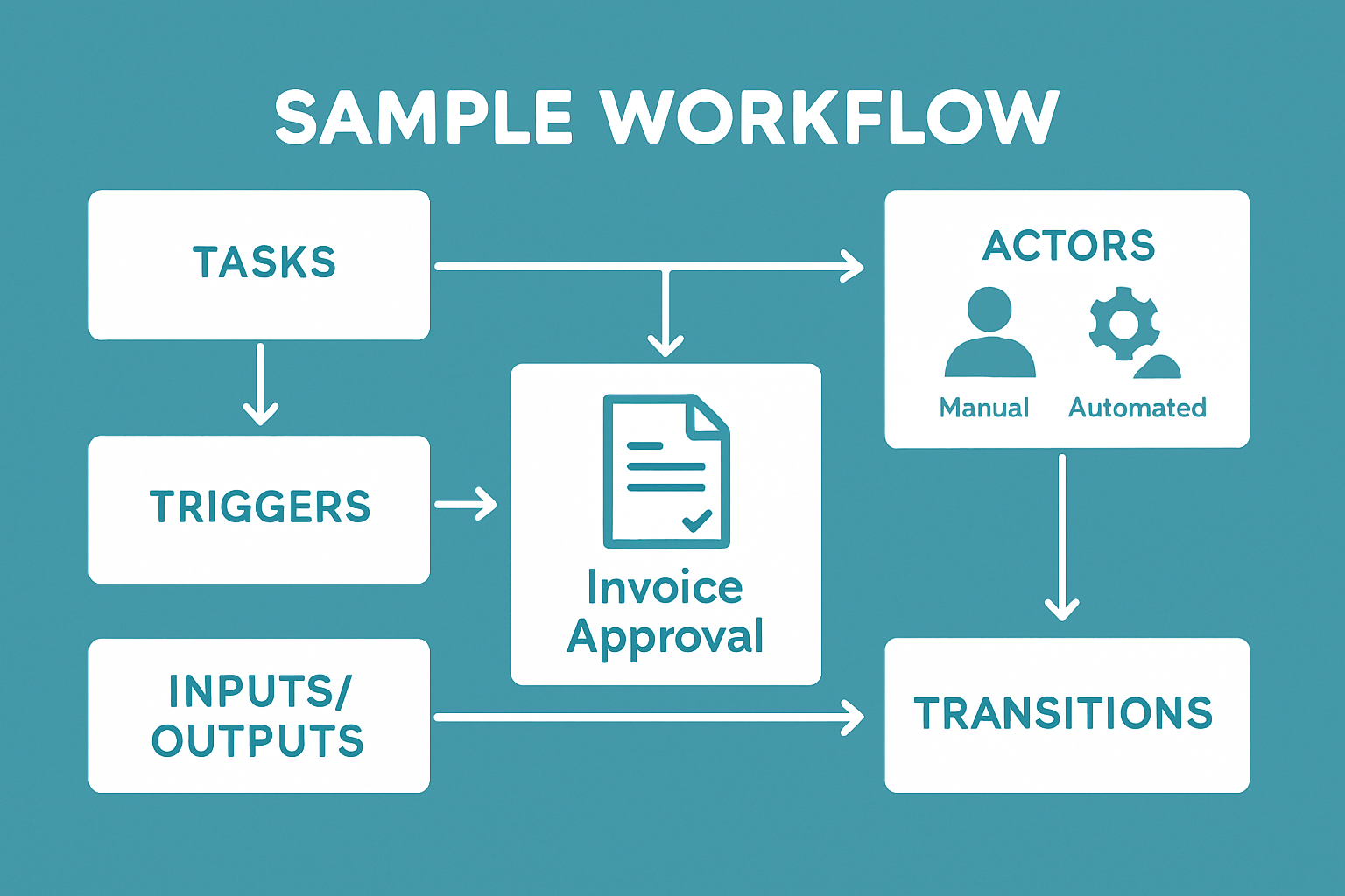 Workflow Guide: Definition, Types, and Best Practices 2025