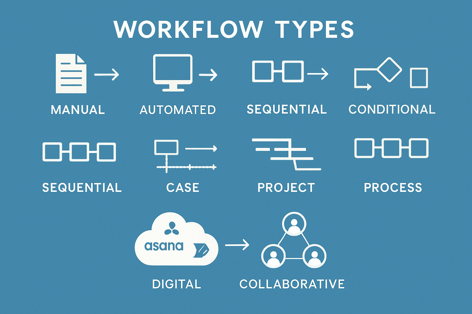 Types of Workflows: Manual, Automated, and Beyond