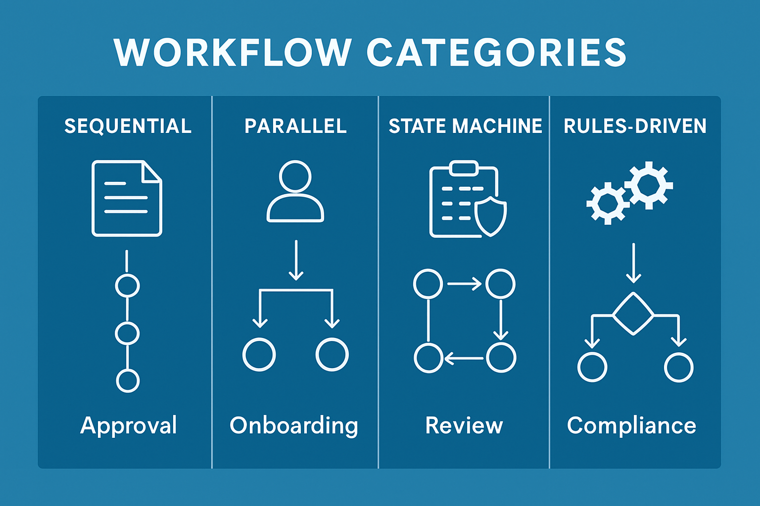 Workflow Categories and Real-World Examples