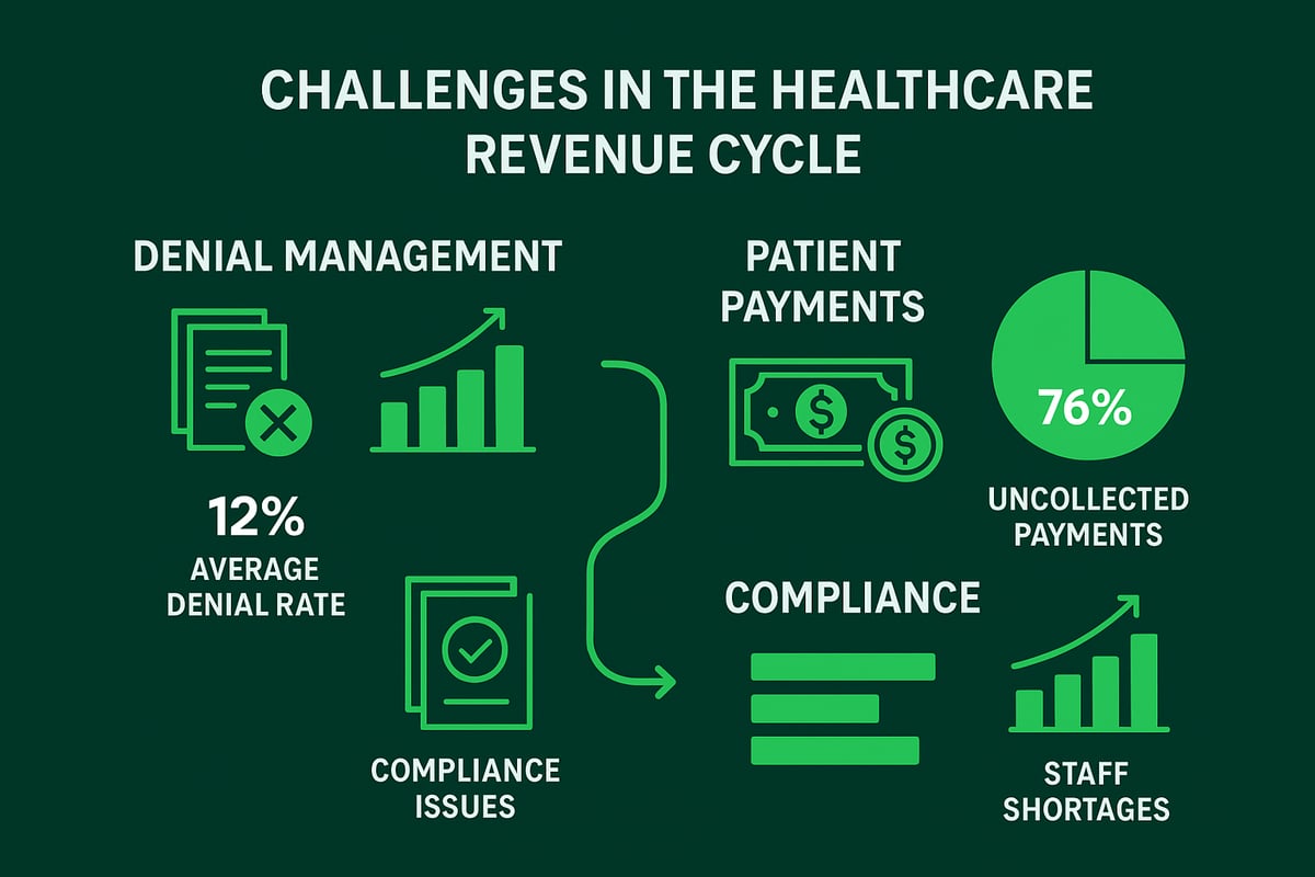 Common Revenue Cycle Challenges Facing Healthcare Providers