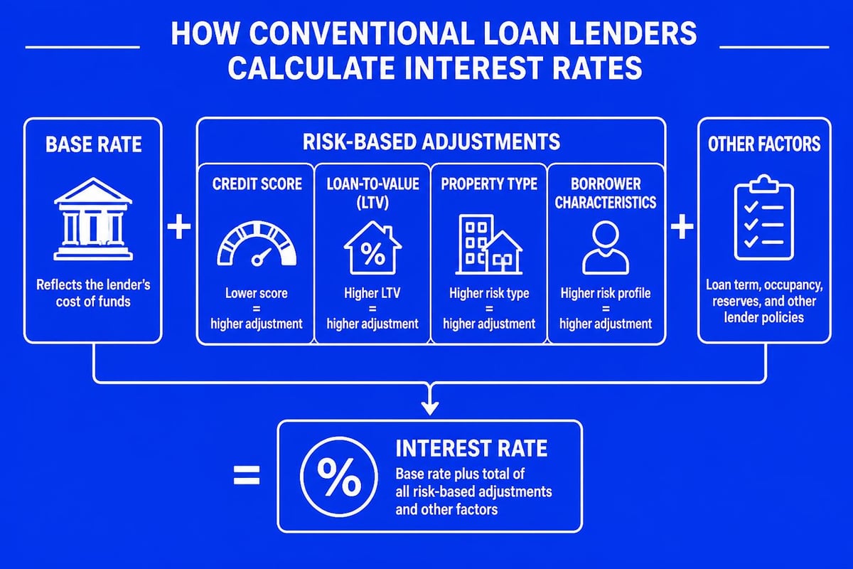 Interest rate pricing