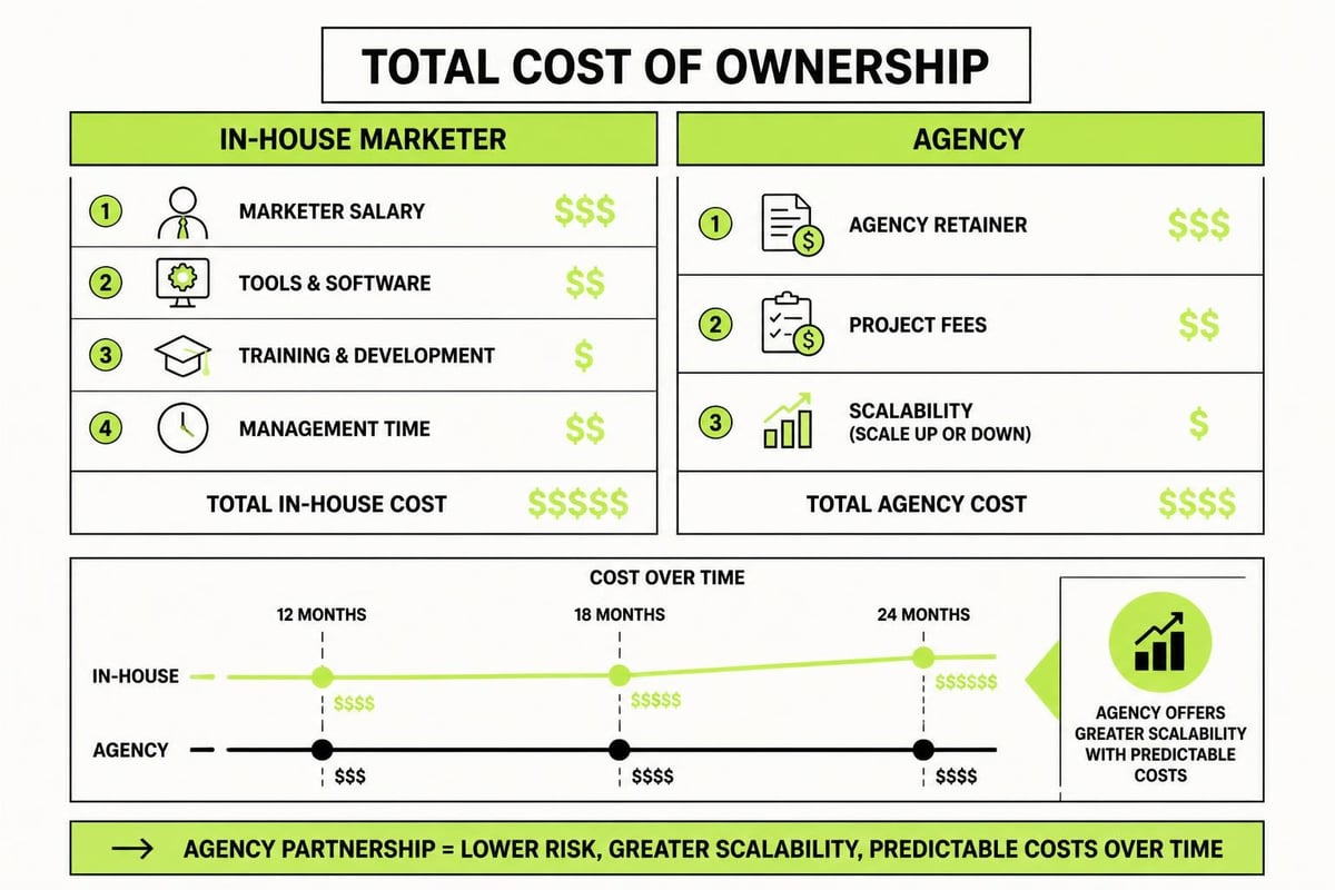 Cost comparison framework