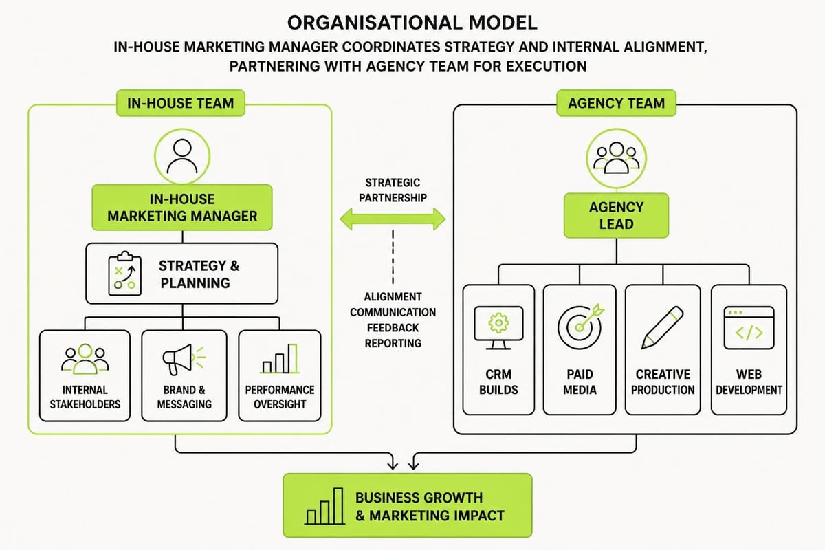 Hybrid team structure