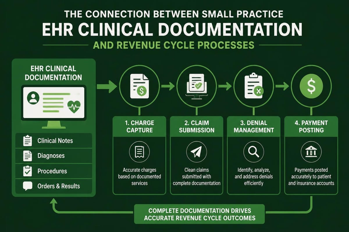 EHR and revenue cycle integration