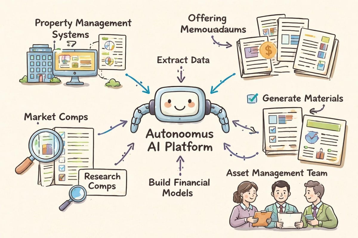 Purpose-built CRE platform workflow automation
