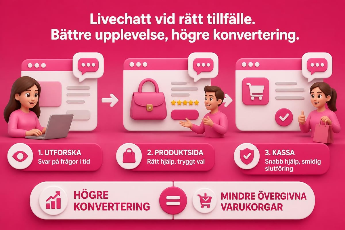 Shopify Help Chat: Guide för E-handlare 2026 2 Live chat sales funnel