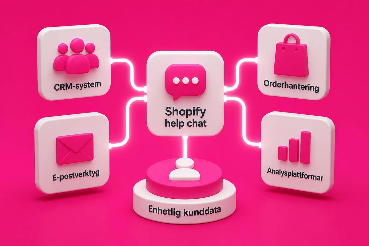 Shopify Help Chat: Guide för E-handlare 2026 4 E-commerce integration ecosystem