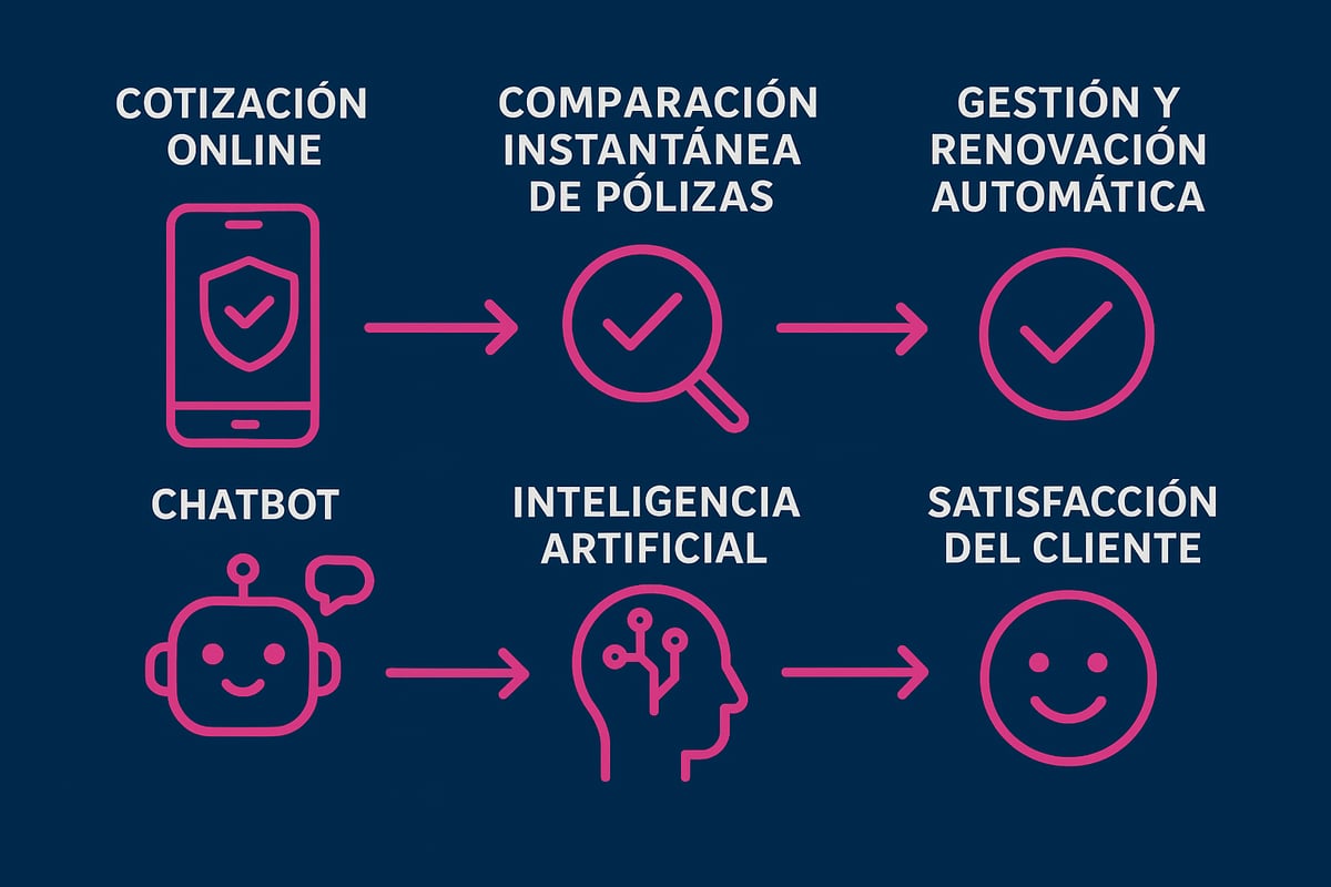 1. Transformación digital y automatización