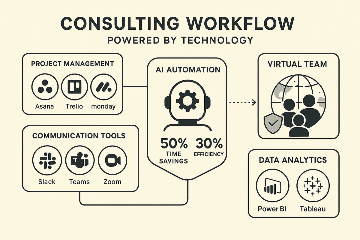 Leveraging Technology for Consulting Excellence