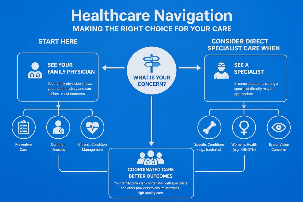 Primary care decision pathway
