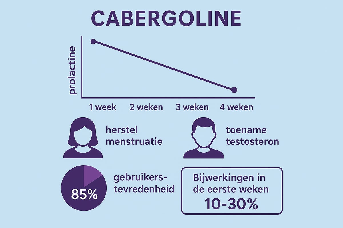 Effecten en Resultaten van Cabergoline