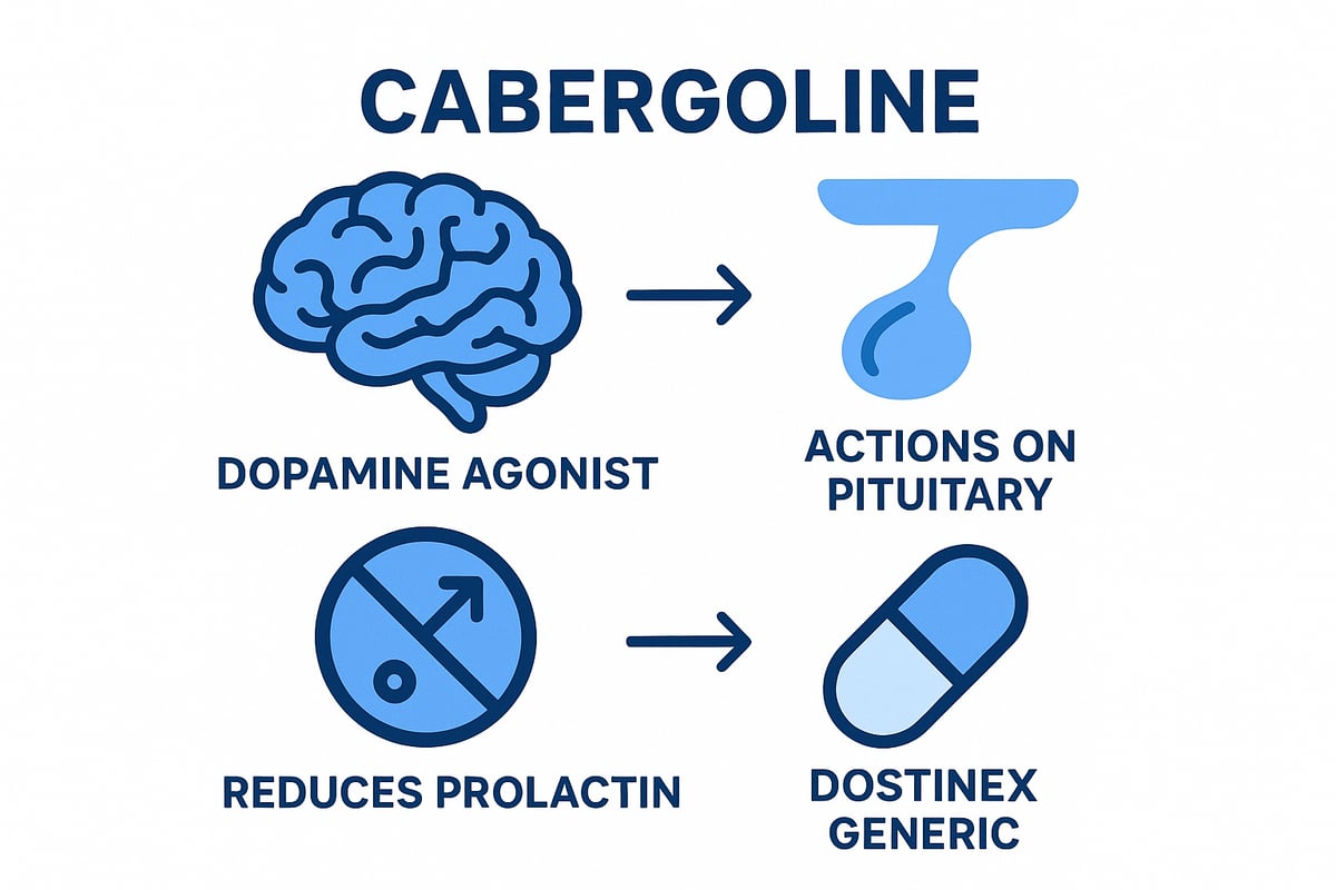 Wat is Cabergoline?