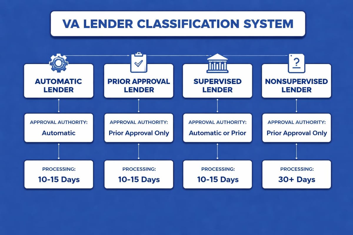 VA lender classification types