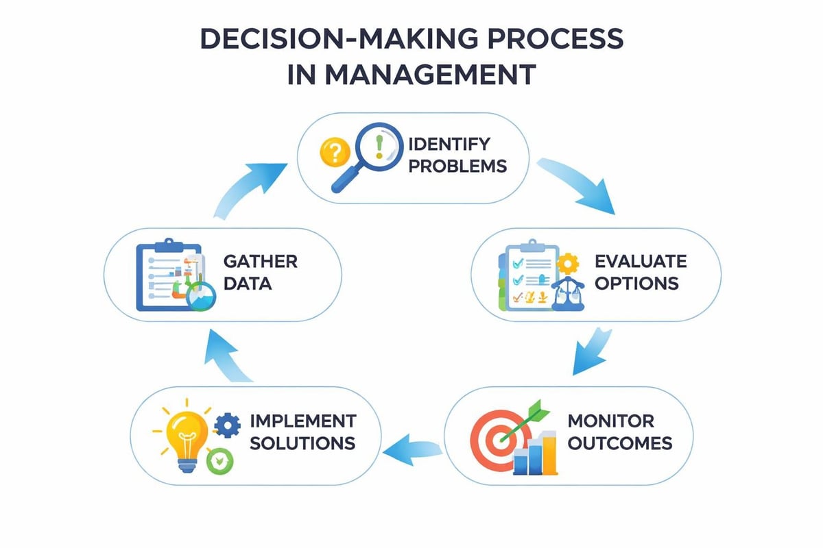 Strategic decision-making framework