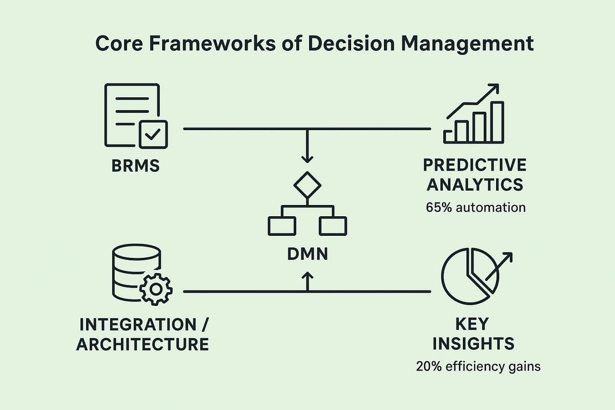 Core Frameworks and Components of Decision Management