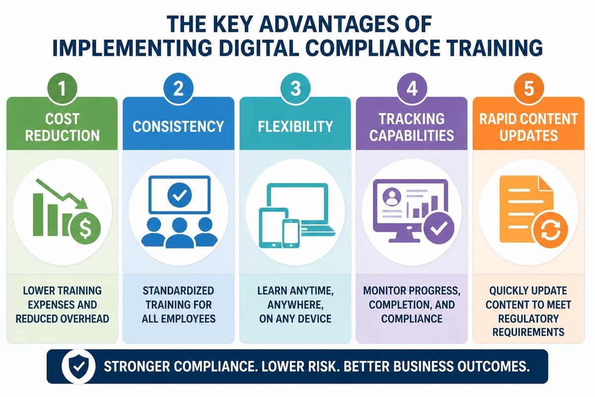 Compliance e learning benefits