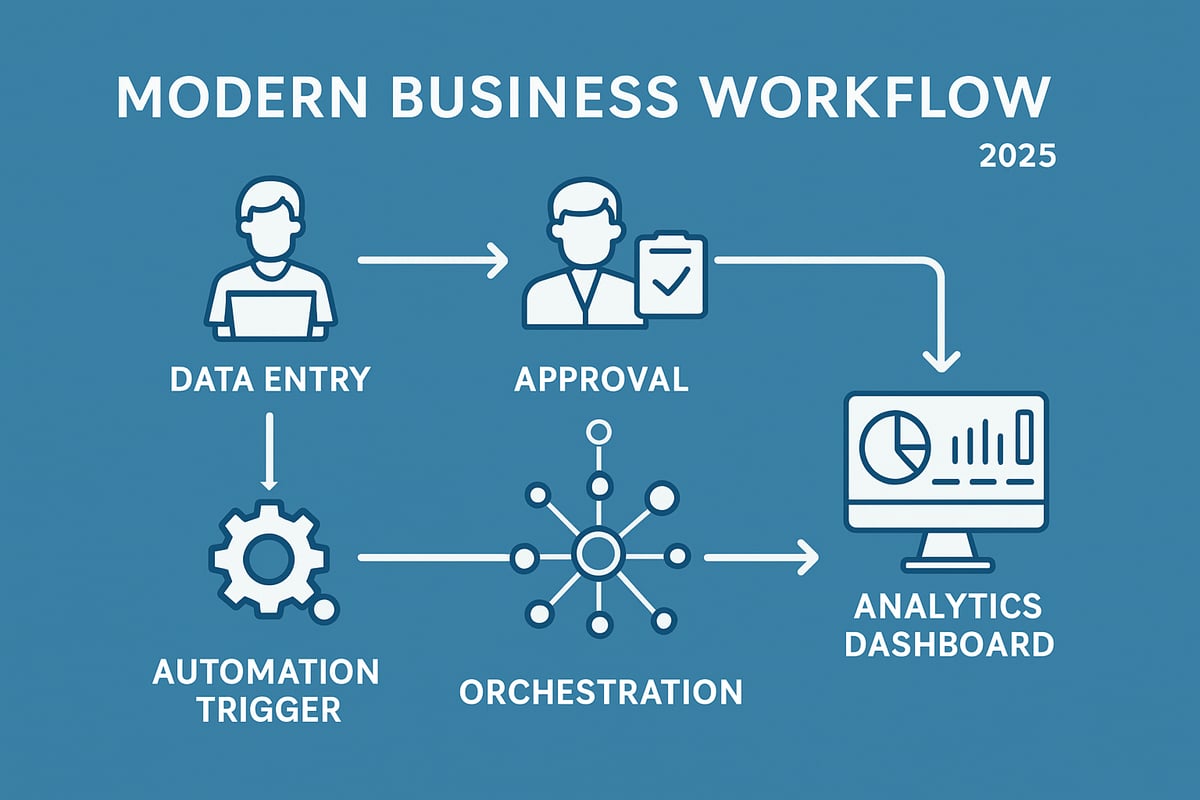The Ultimate Guide to Business Workflow in 2025